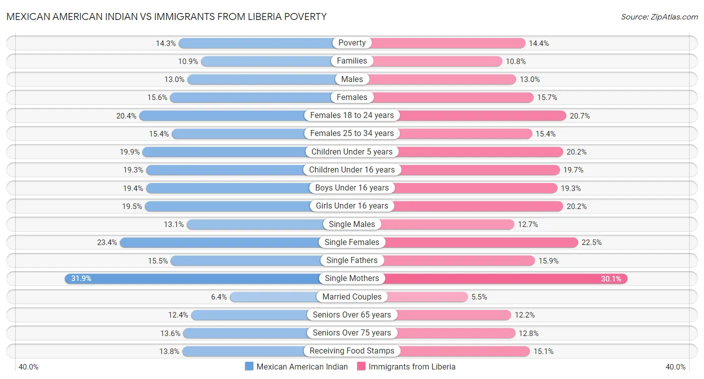 Mexican American Indian vs Immigrants from Liberia Poverty