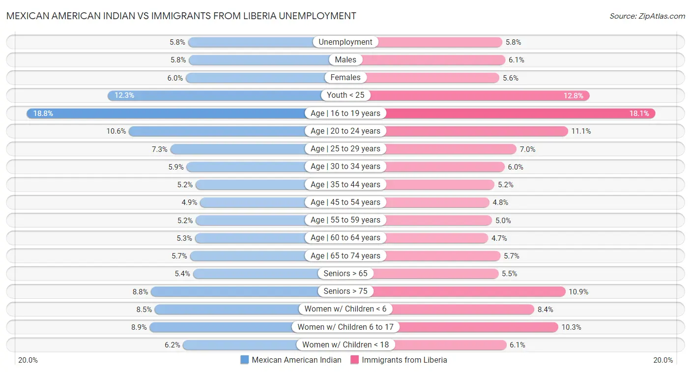 Mexican American Indian vs Immigrants from Liberia Unemployment