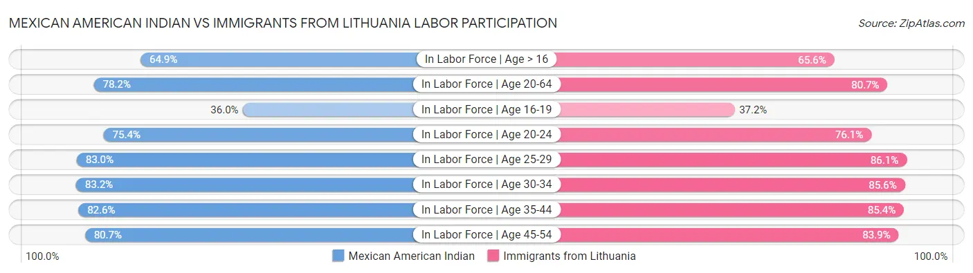 Mexican American Indian vs Immigrants from Lithuania Labor Participation