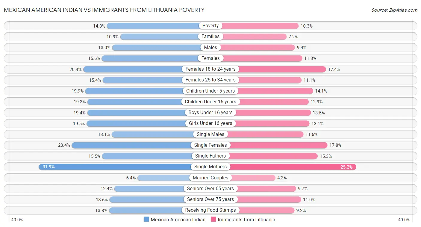 Mexican American Indian vs Immigrants from Lithuania Poverty