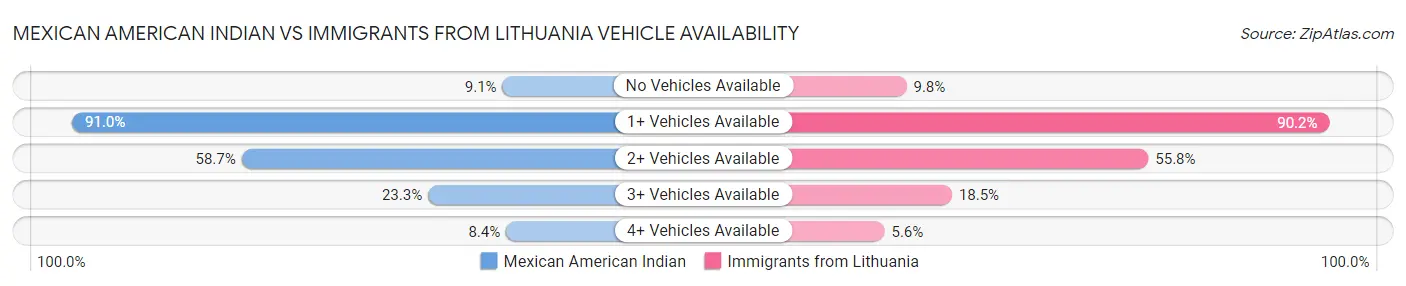 Mexican American Indian vs Immigrants from Lithuania Vehicle Availability