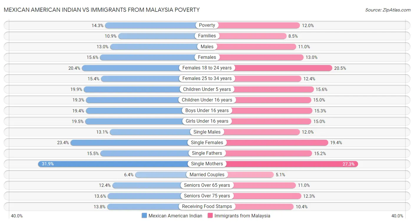 Mexican American Indian vs Immigrants from Malaysia Poverty