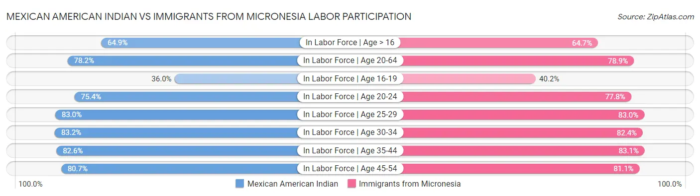 Mexican American Indian vs Immigrants from Micronesia Labor Participation