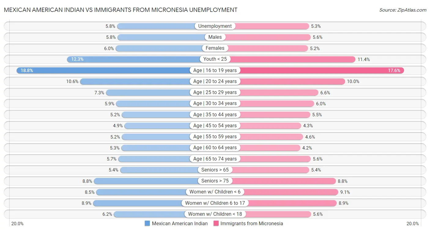 Mexican American Indian vs Immigrants from Micronesia Unemployment
