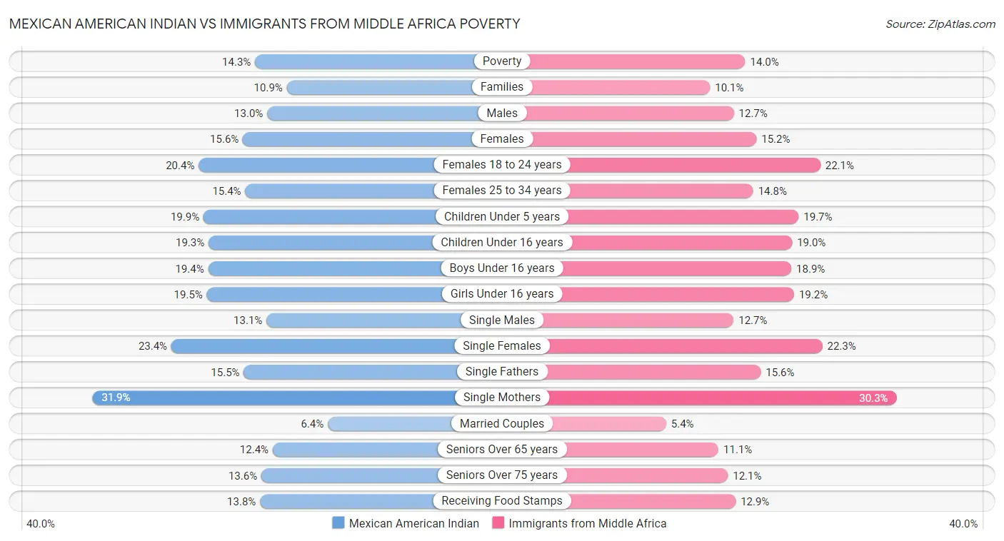 Mexican American Indian vs Immigrants from Middle Africa Poverty