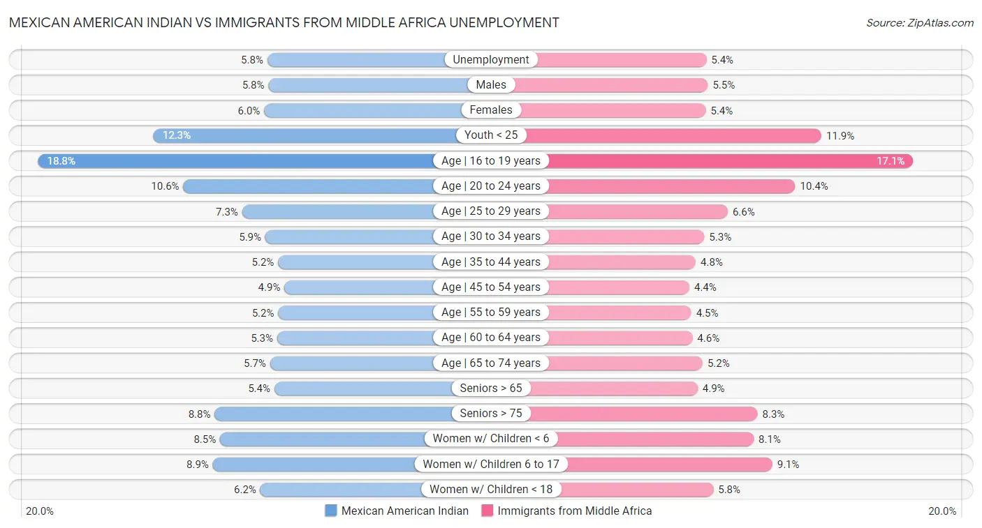 Mexican American Indian vs Immigrants from Middle Africa Unemployment