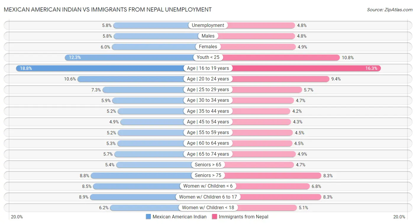 Mexican American Indian vs Immigrants from Nepal Unemployment