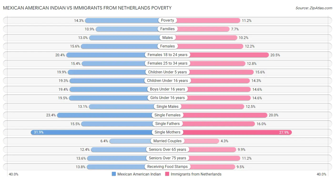 Mexican American Indian vs Immigrants from Netherlands Poverty