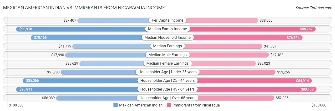 Mexican American Indian vs Immigrants from Nicaragua Income