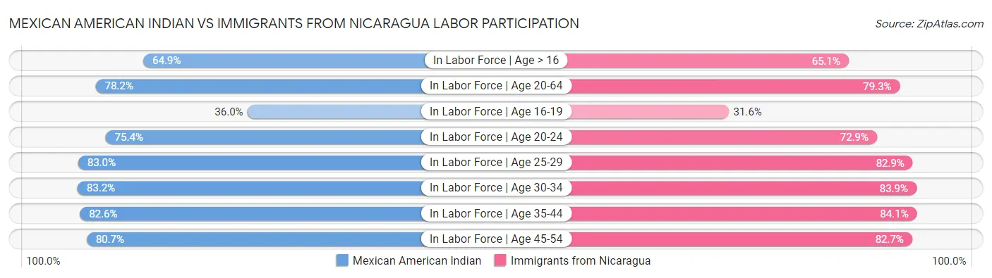 Mexican American Indian vs Immigrants from Nicaragua Labor Participation