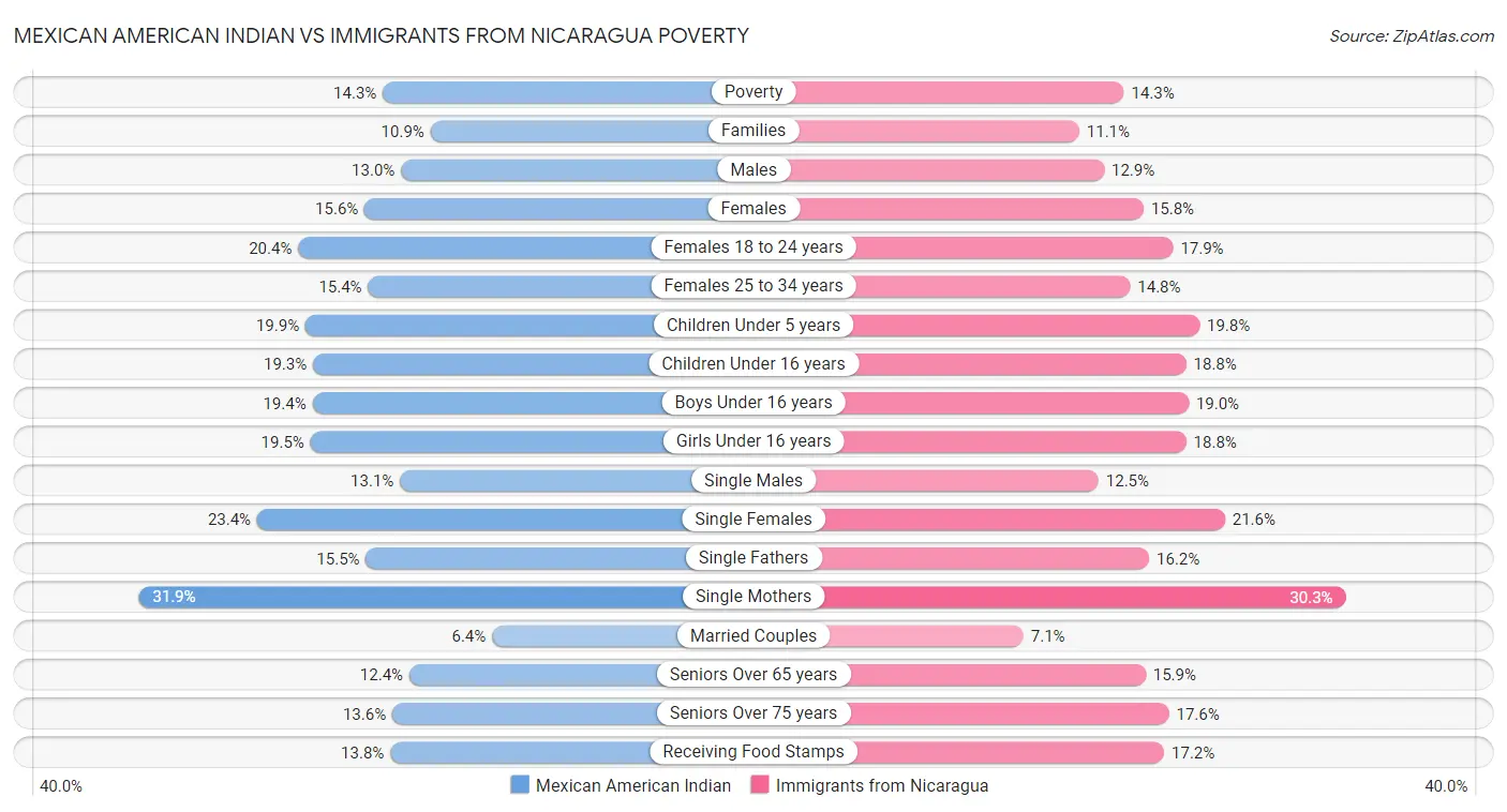 Mexican American Indian vs Immigrants from Nicaragua Poverty