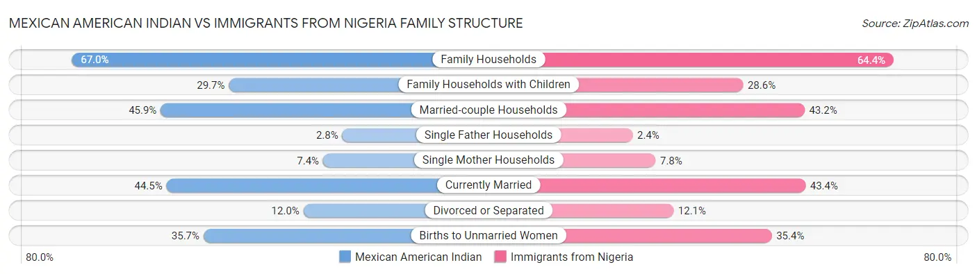 Mexican American Indian vs Immigrants from Nigeria Family Structure