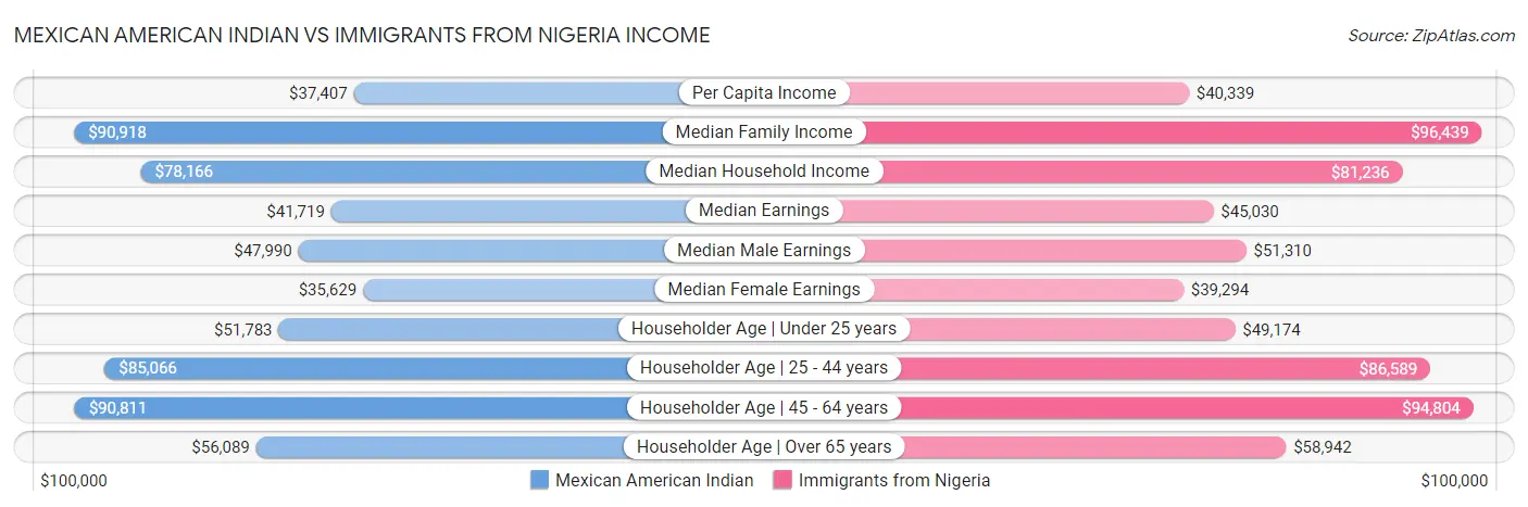 Mexican American Indian vs Immigrants from Nigeria Income