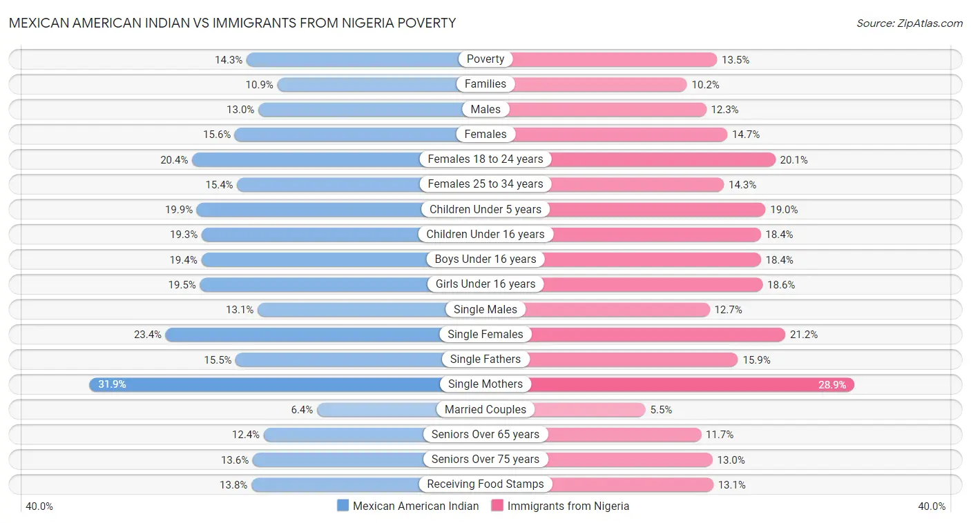 Mexican American Indian vs Immigrants from Nigeria Poverty