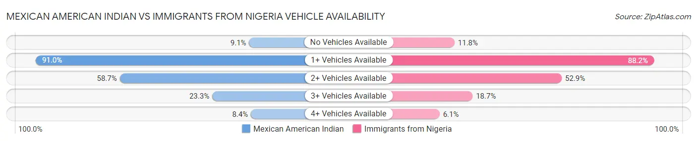 Mexican American Indian vs Immigrants from Nigeria Vehicle Availability