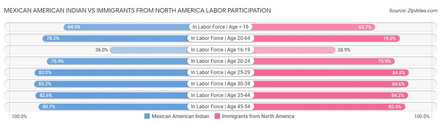 Mexican American Indian vs Immigrants from North America Labor Participation