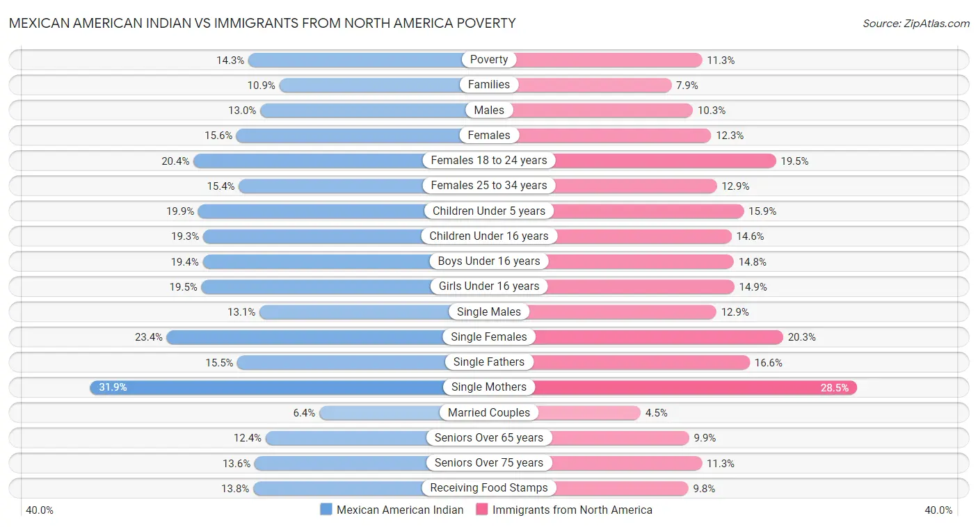Mexican American Indian vs Immigrants from North America Poverty