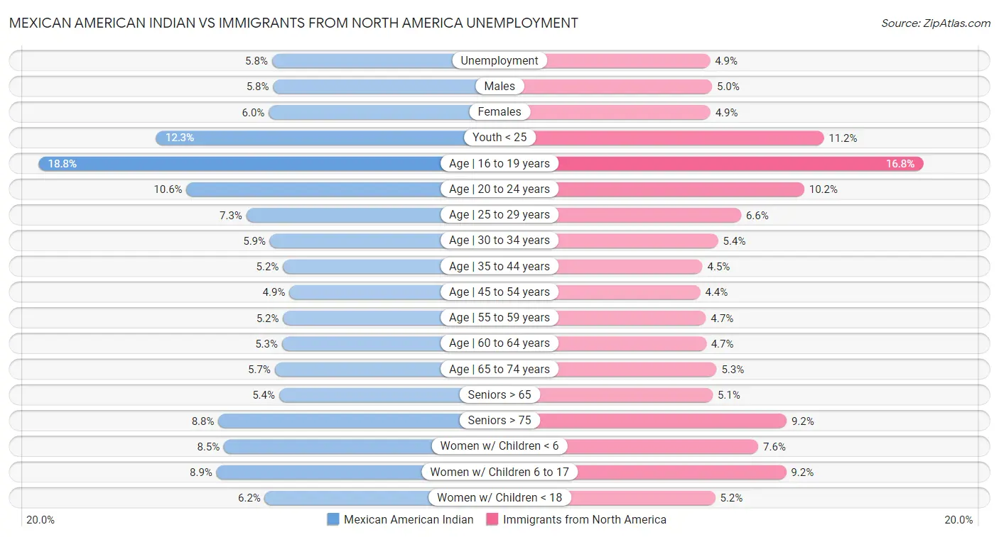Mexican American Indian vs Immigrants from North America Unemployment