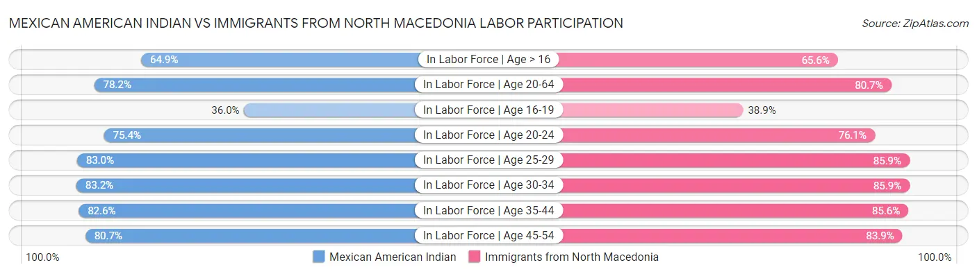 Mexican American Indian vs Immigrants from North Macedonia Labor Participation