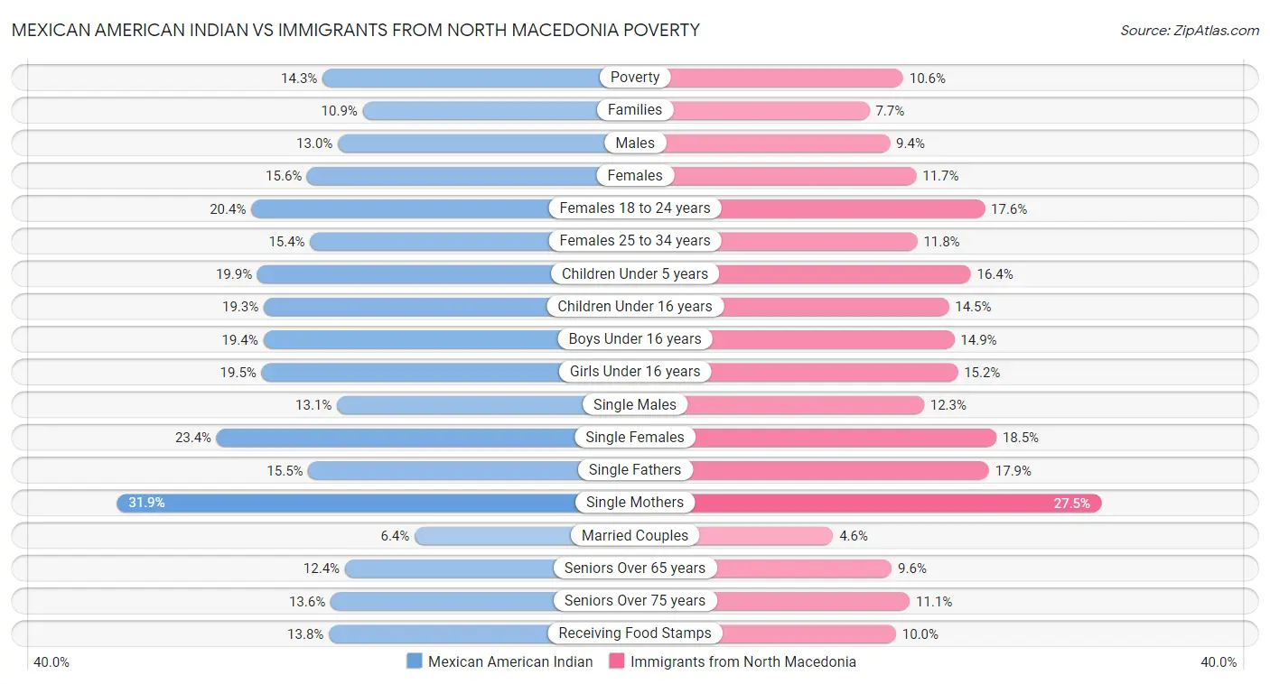 Mexican American Indian vs Immigrants from North Macedonia Poverty