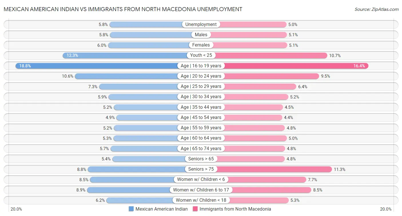 Mexican American Indian vs Immigrants from North Macedonia Unemployment