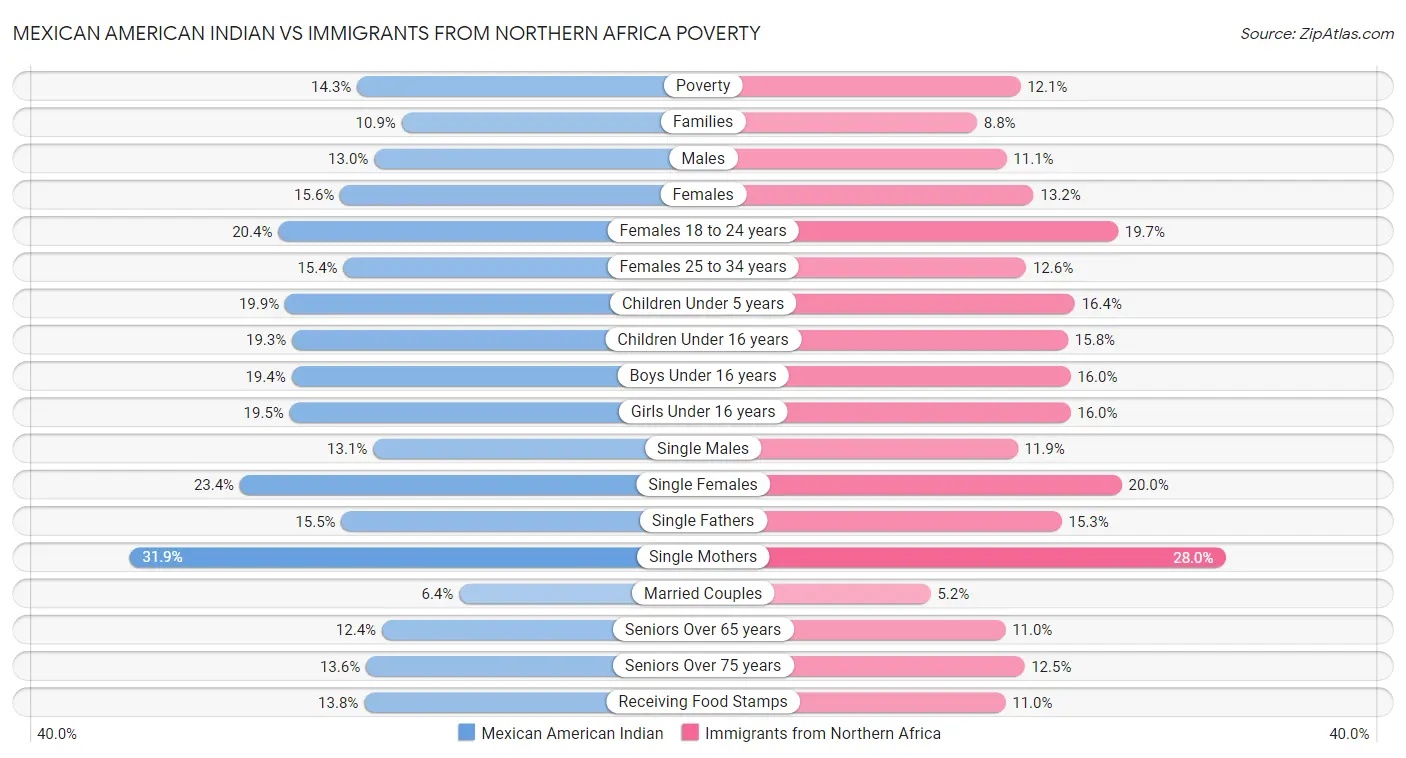 Mexican American Indian vs Immigrants from Northern Africa Poverty