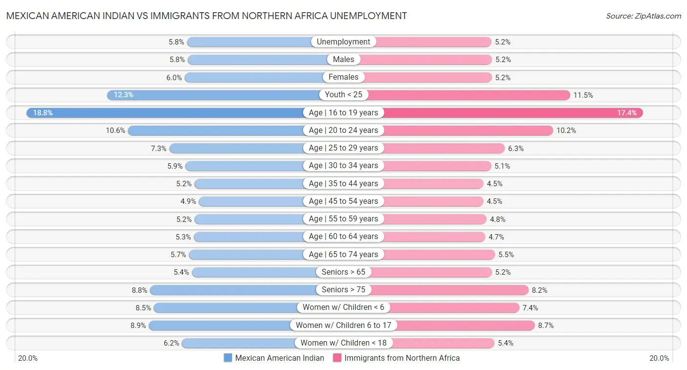 Mexican American Indian vs Immigrants from Northern Africa Unemployment