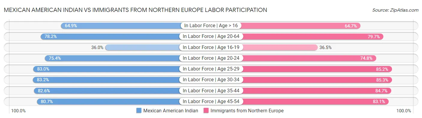 Mexican American Indian vs Immigrants from Northern Europe Labor Participation