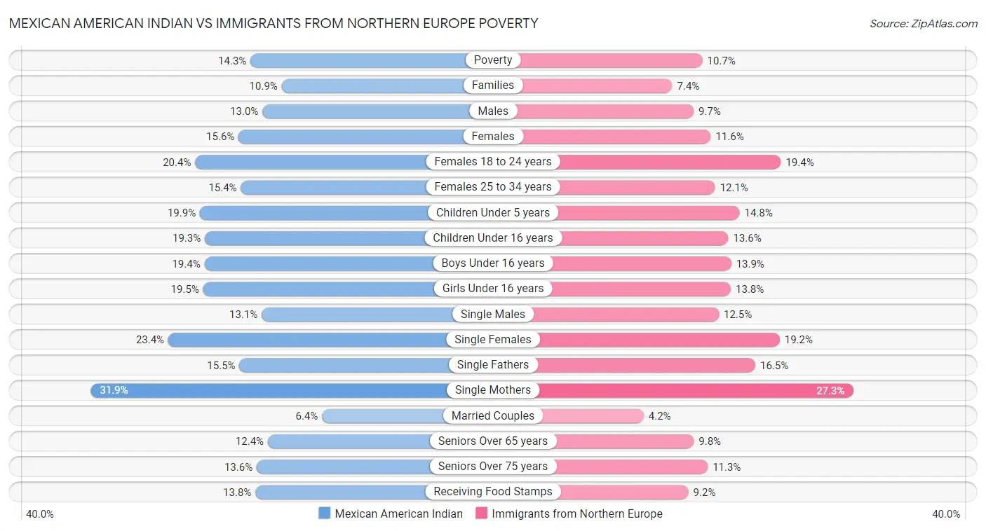 Mexican American Indian vs Immigrants from Northern Europe Poverty