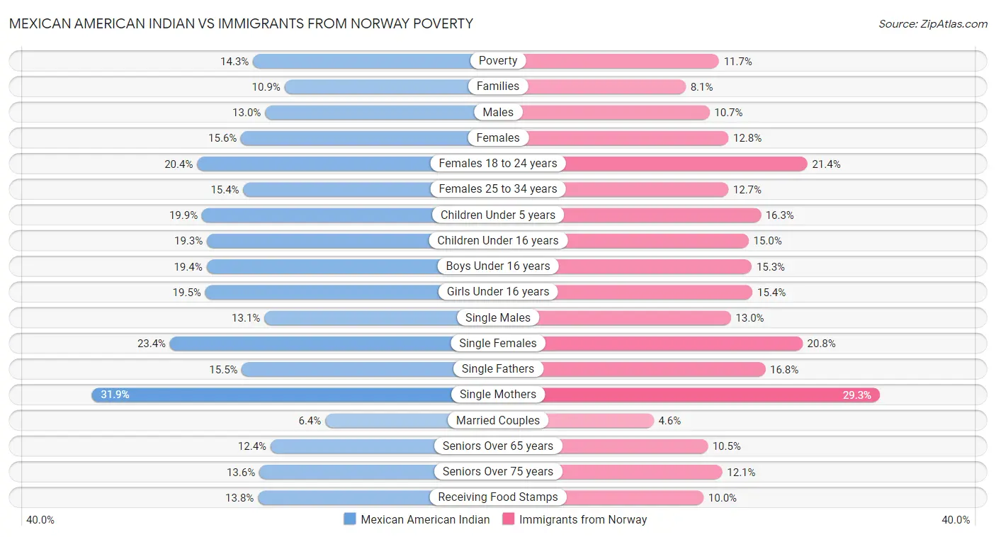 Mexican American Indian vs Immigrants from Norway Poverty