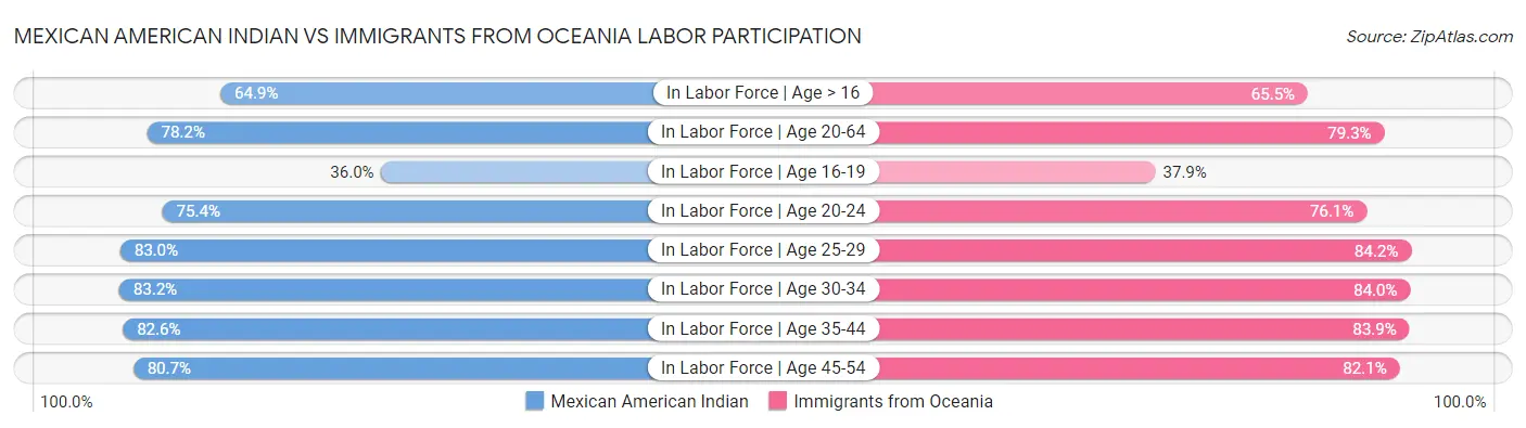 Mexican American Indian vs Immigrants from Oceania Labor Participation