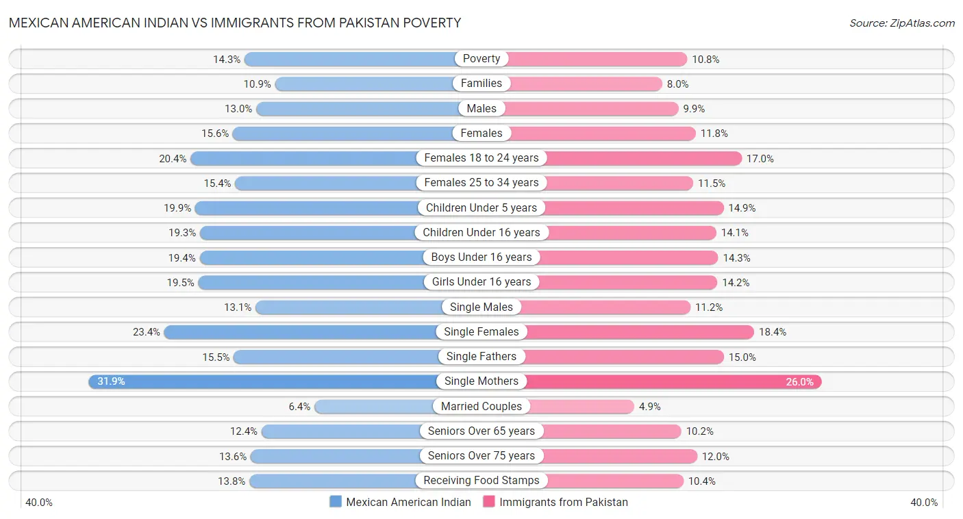 Mexican American Indian vs Immigrants from Pakistan Poverty