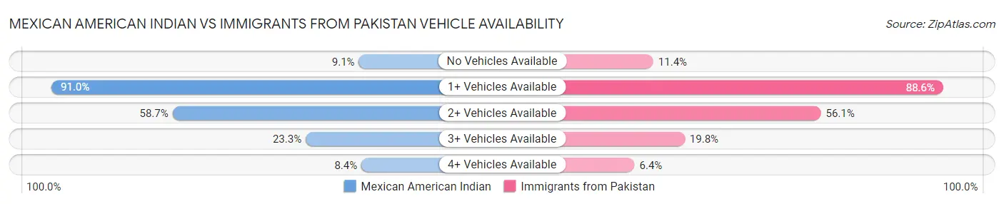 Mexican American Indian vs Immigrants from Pakistan Vehicle Availability