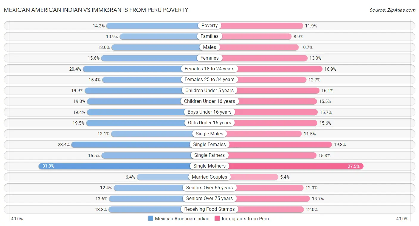 Mexican American Indian vs Immigrants from Peru Poverty