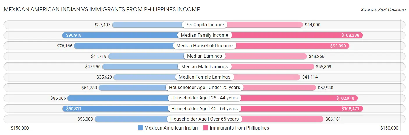 Mexican American Indian vs Immigrants from Philippines Income