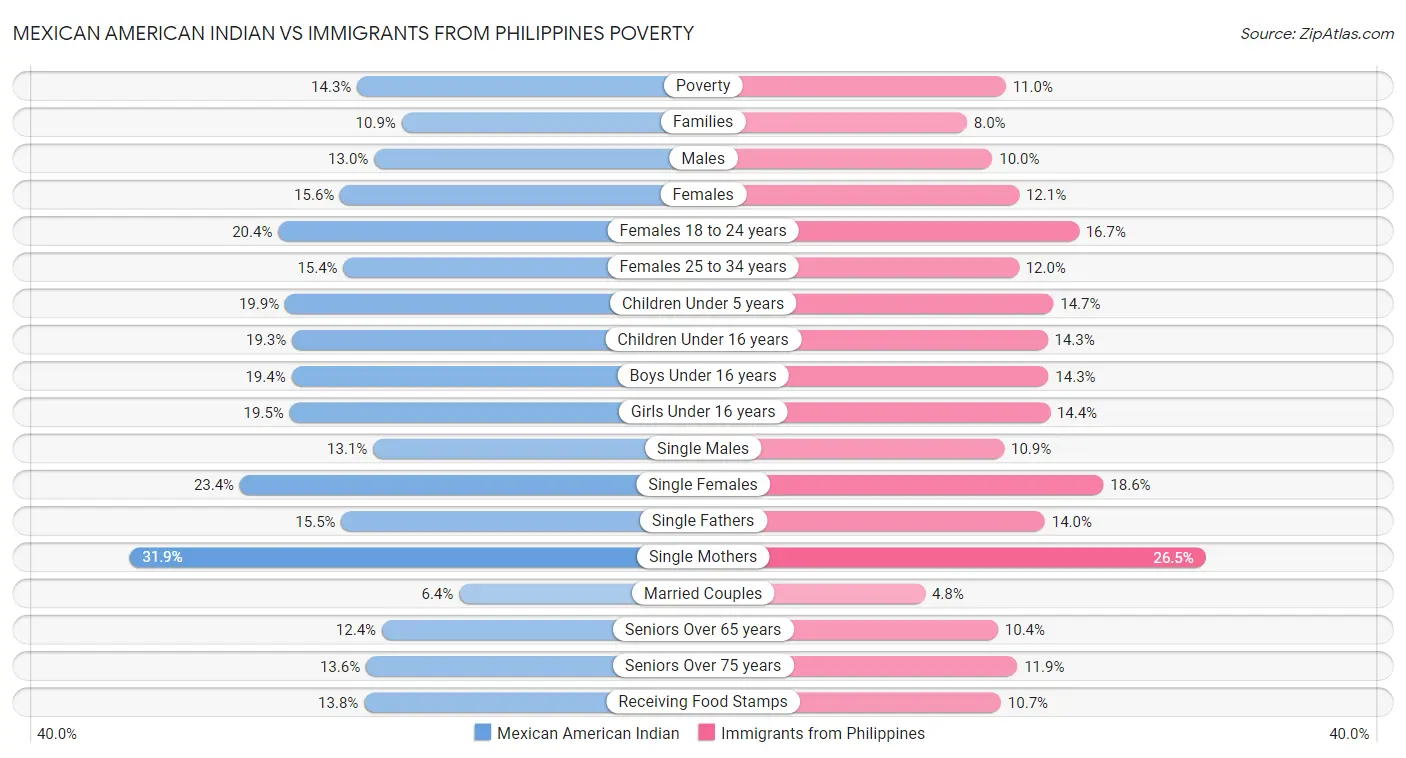 Mexican American Indian vs Immigrants from Philippines Poverty