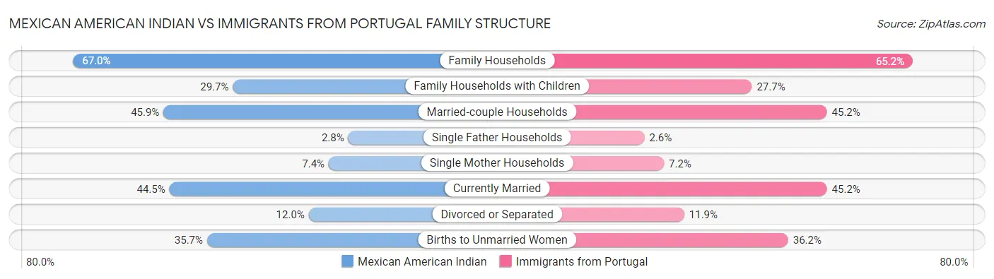 Mexican American Indian vs Immigrants from Portugal Family Structure