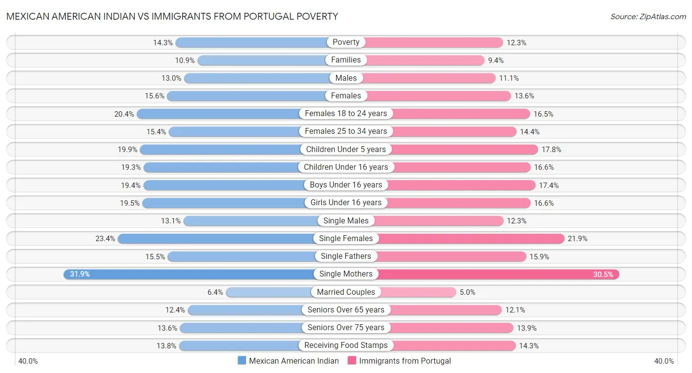 Mexican American Indian vs Immigrants from Portugal Poverty