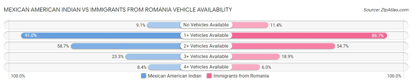 Mexican American Indian vs Immigrants from Romania Vehicle Availability