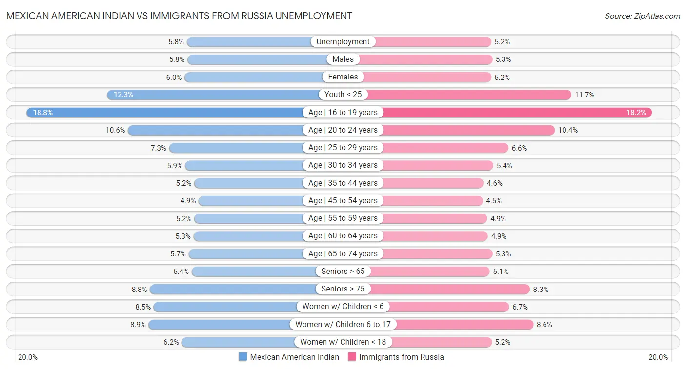 Mexican American Indian vs Immigrants from Russia Unemployment