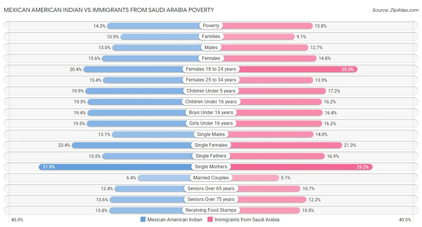 Mexican American Indian vs Immigrants from Saudi Arabia Poverty