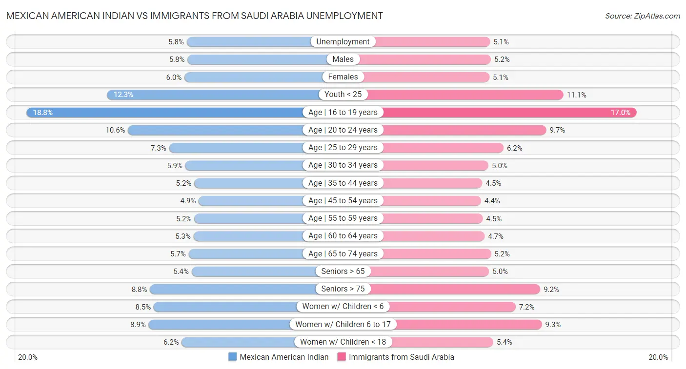 Mexican American Indian vs Immigrants from Saudi Arabia Unemployment