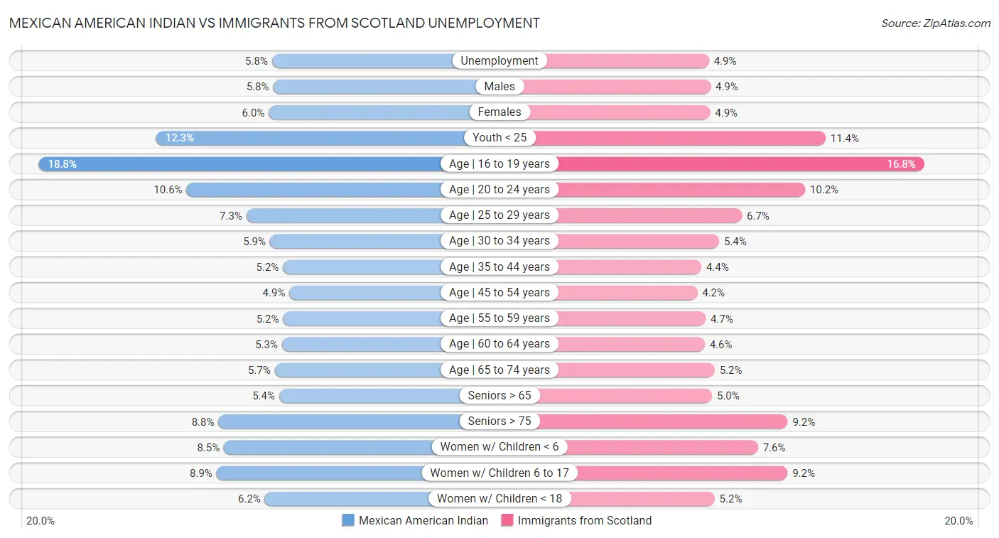 Mexican American Indian vs Immigrants from Scotland Unemployment