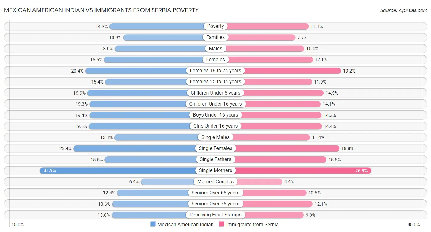 Mexican American Indian vs Immigrants from Serbia Poverty