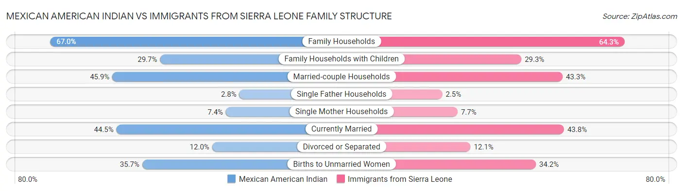 Mexican American Indian vs Immigrants from Sierra Leone Family Structure