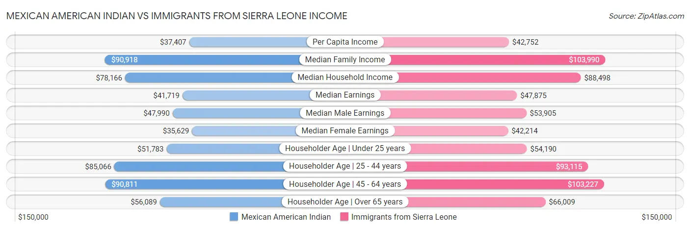 Mexican American Indian vs Immigrants from Sierra Leone Income