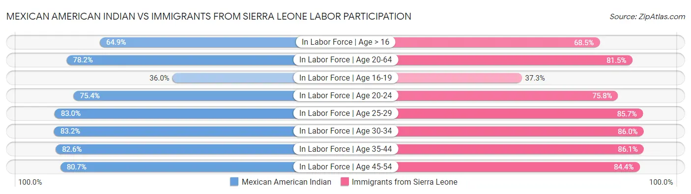 Mexican American Indian vs Immigrants from Sierra Leone Labor Participation
