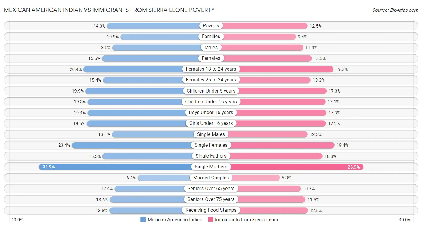 Mexican American Indian vs Immigrants from Sierra Leone Poverty