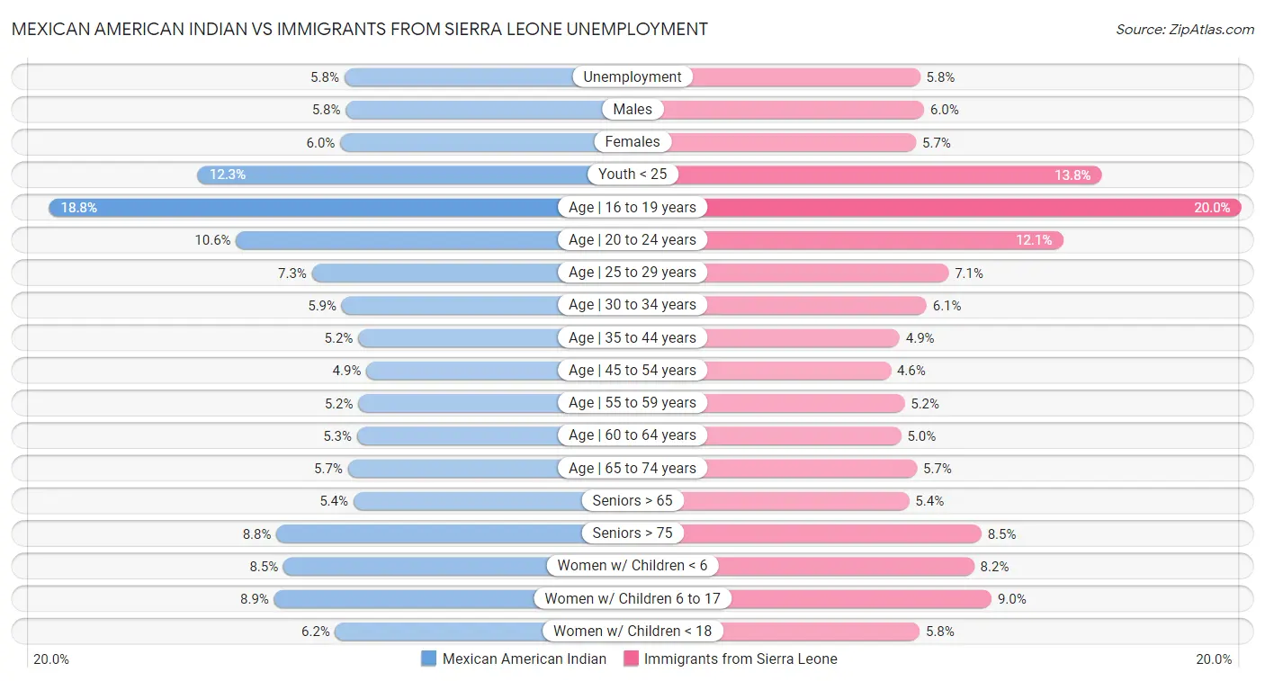 Mexican American Indian vs Immigrants from Sierra Leone Unemployment