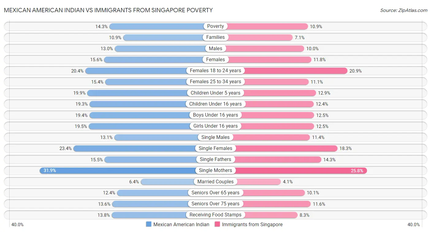Mexican American Indian vs Immigrants from Singapore Poverty
